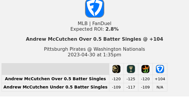Betting on #AndrewMcCutchen Over 0.5 Batter Singles at +104 on #FanDuel is profitable because the expected ROI is 2.8%. #sportsbetting #sportsgambling #mathalwayswins #positiveEVbetting #expectedvalue #