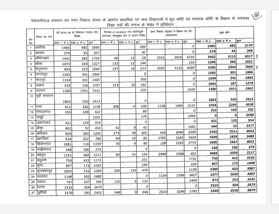 AbhisekaPandeya's tweet photo. आखिर शिक्षकों के 45 हजार 650 पद!    कक्षा 6 से 8 में कहा😧 गायब हो गया! @ProfShekharRJD @yadavtejashwi @NitishKumar @ajeetsharmainc @DrMadanMohanJha @News18Bihar @Sandeep_Saurav_ @BiharTeacherCan @btetctet @Bihartet19 @BiharTakChannel https://t.co/Q6ecPFKTVM