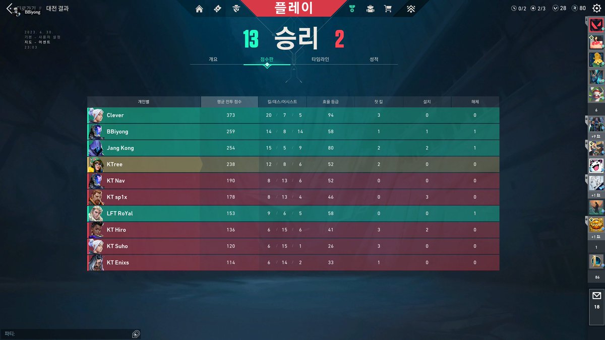 KTree9908's tweet photo. 배틀리카 서울컵 1차예선 1등! T1A GG
@BBiyongvlrt_ @kkikkiuniverse @VlrtClever https://t.co/x1xATOOXyb
