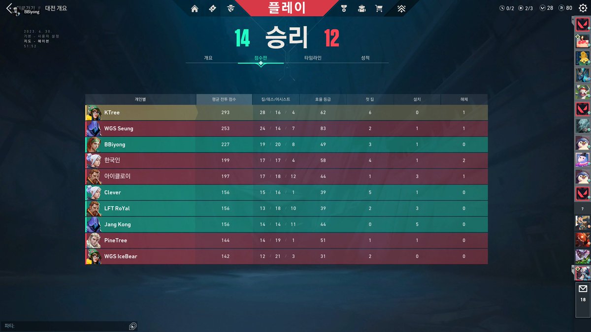 KTree9908's tweet photo. 배틀리카 서울컵 1차예선 1등! T1A GG
@BBiyongvlrt_ @kkikkiuniverse @VlrtClever https://t.co/x1xATOOXyb