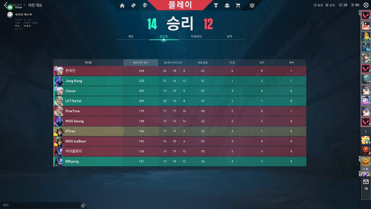 KTree9908's tweet photo. 배틀리카 서울컵 1차예선 1등! T1A GG
@BBiyongvlrt_ @kkikkiuniverse @VlrtClever https://t.co/x1xATOOXyb