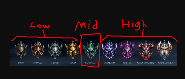 Real Difference between LOW and HIGH ELO (League of Legends) 