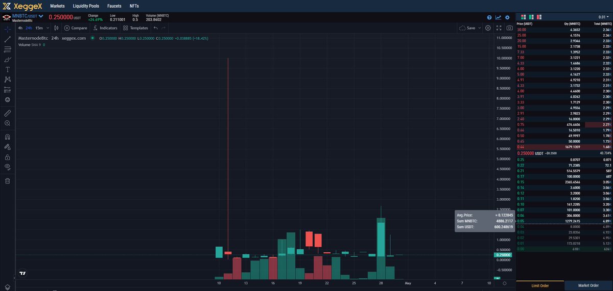 At the moment you can buy one full node at a time!

Get it while the price is still cheap!

bit.ly/MNBTC-Informat…

#MNBTC #profit #passiveicome #Masternode #POS #BTC #Crypto