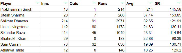 The Chepauk Stadium is generally good for spinners, and the Punjab Kings batsmen have been having difficulties facing spin bowlers.

Prabhsimran Singh, Jitesh Sharma and Shikhar Dhawan are excellent picks for fantasy team because of their average against spin.