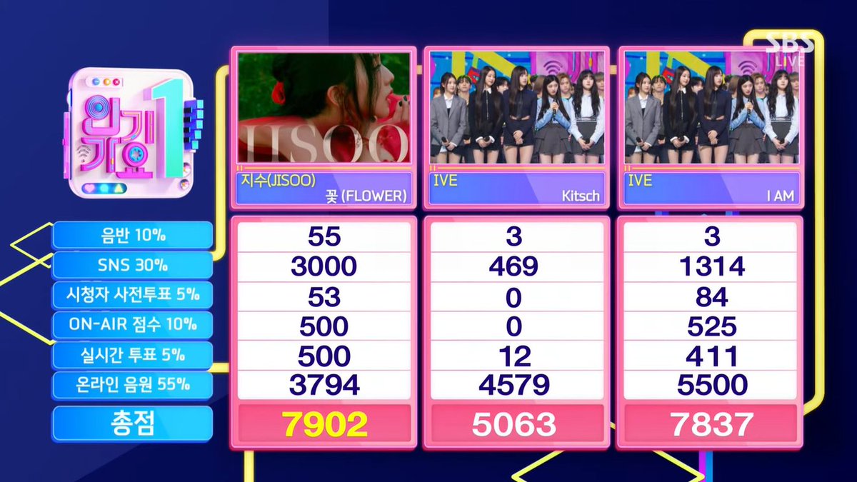 LETTERSFORCHU's tweet photo. 🏆 230430 — FLOWER won 1st place on this week's Inkigayo! This is JISOO's eight solo music show win.

FLOWER ties Ditto and Fighting as the Kpop songs of 2023 with the most music show wins! (8 wins)! Congratulations, JISOO!💕

FLOWER EIGHTH WIN
#FLOWER8thWIN https://t.co/Tzd0vPiIPk