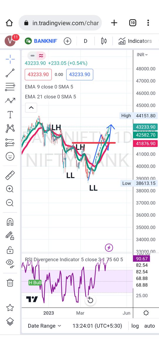 MirleKumar's tweet photo. @learntotrade365 BANKNIFTY has given a clear trend reversal and now one needs to plot HH &amp; HL for entry &amp; exits. https://t.co/fHDYjLdova