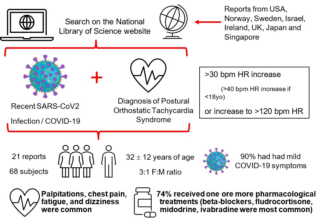 Journal of Cardiovascular Pharmacology on Twitter "POTS after COVID19