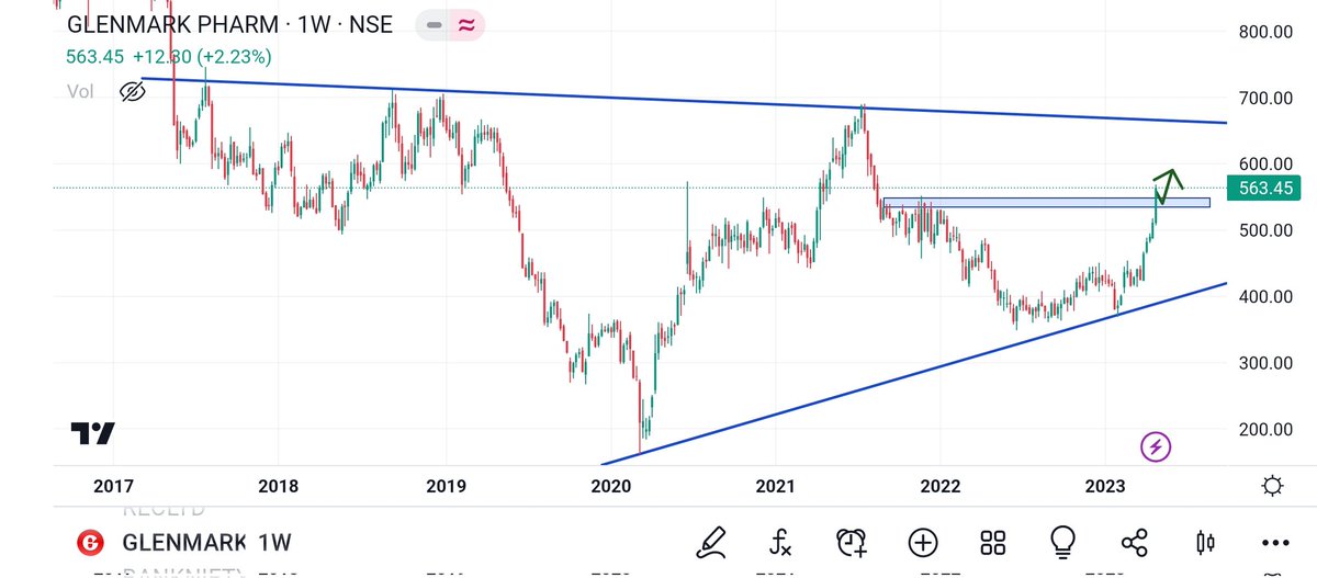 TheKhatuWala's tweet photo. #GLENMARK (W)
1.Breakout from Resistance On WF. 
2.Wait For Pullback. 

@tradingview
#tecnicalanalysis #swingtrading #nifty50 #banknifty #chartsanalysis #investing https://t.co/irH6Vn4VLp