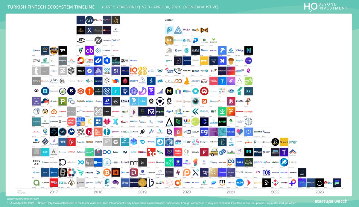 startups_watch's tweet photo. Turkish Fintech Ecosystem Timeline v2.3 is out!
@h2o_investment

#fintech #payment #banking #lending https://t.co/MsXulAUUe8