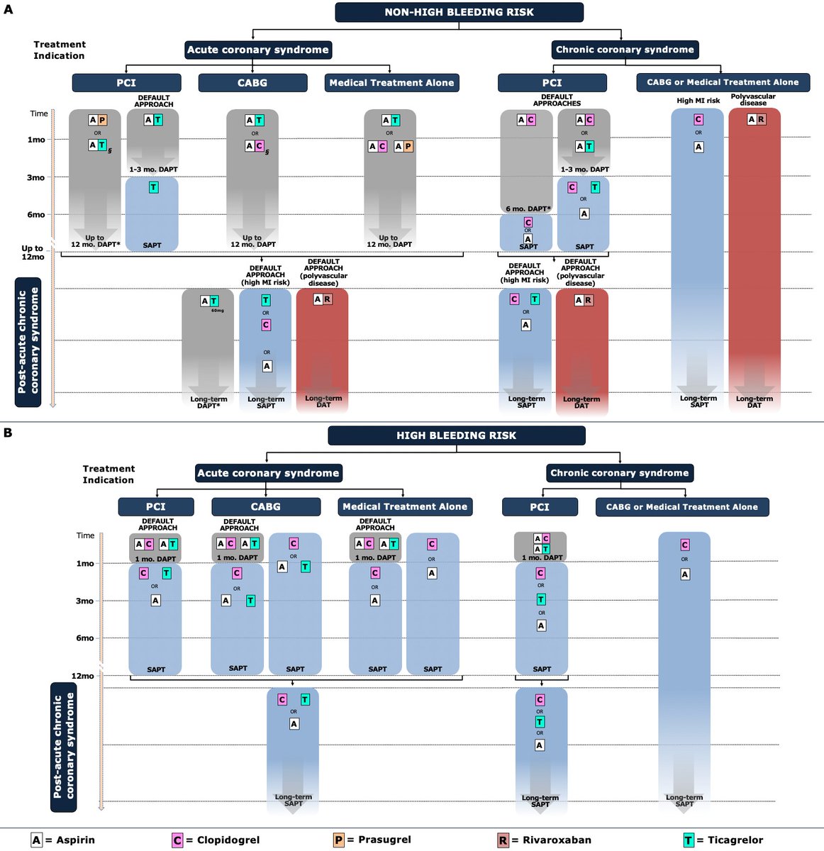 Antithrombotic treatment strategies in patients with established coronary atherosclerotic disease | Joint clinical consensus statement of the #EAPCI, #ACVC, and #EAPC

@ESC_Journals @escardio #CardioTwitter 

🔗👉doi.org/10.1093/ehjcvp…