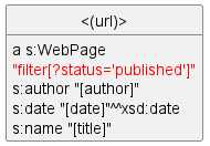 valexiev1's tweet photo. New #rdf2sparql (#rdf2rml) option https://t.co/fMEJn5tIHh for @ontotext #refine and #tarql: filter row by criteria.
Eg from simple Turtle model to TARQL script (also generate simple diagram, filter shown in red) https://t.co/pfCL4238vJ