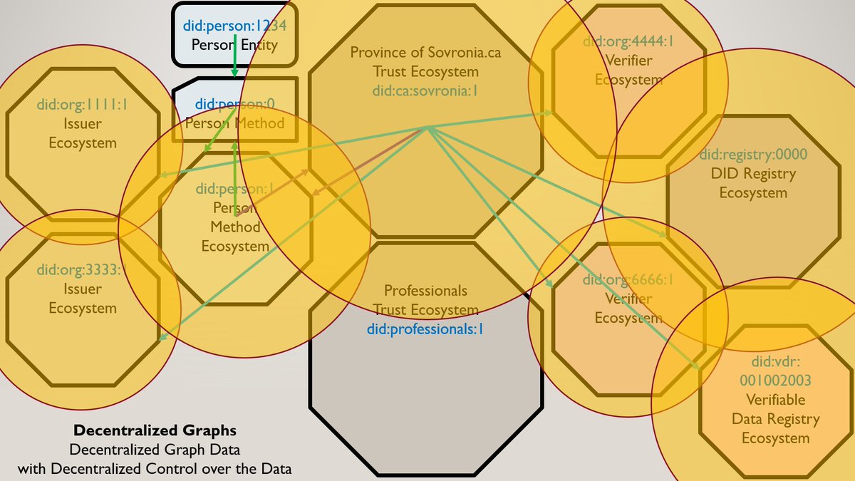 mwherman2000's tweet photo. Here's a further #elaboration on the concepts of the Web 7.0 #Decentralized #Digital #Goverance #Models (#DDGM) and Web 7.0 #Trust #Ecosystem #Framework 
Click and watch https://t.co/tl50mZsRJ7
@web7foundation @web7bok @web7arch @alicemallison @roberthroberts https://t.co/nSJEAMu11p