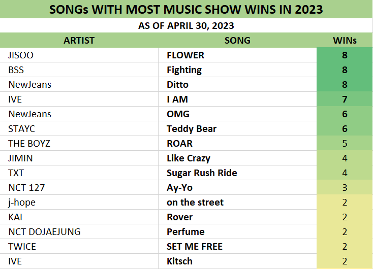 P0bBase's tweet photo. Some fans of BTS found furious and mad cuz their fandom was mpre focused on blackpink than supporting their idol
So that jisoo's FLOWER bagged 8 wins so far!
While set me free pt2  bagged only 1 win
Like crazy 4 wins
Kpop fans also named blackpink's jisoo
UNSTOPPABLE QUEEN! https://t.co/nQGgzHSElH