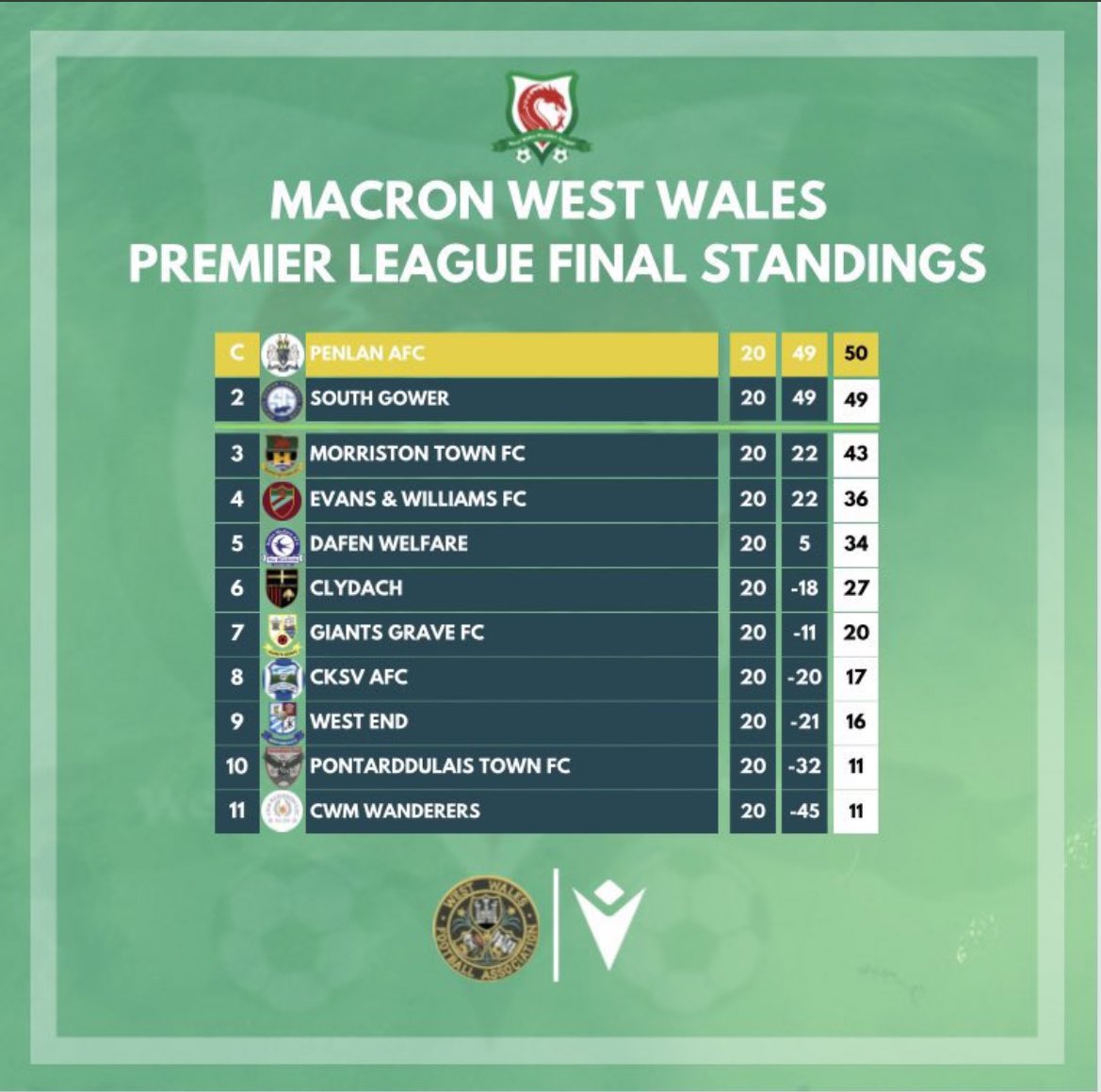 Securing 2 out of 2 promotions ✅
What a season it has been so far, meeting personal targets with an amazing group of players, supporters and obviously a great management, backing me throughout the season right by my side <a href="/SouthGowerFC/">South Gower Football Club</a> 

Roll on next Friday.. ⚽️💙🤍