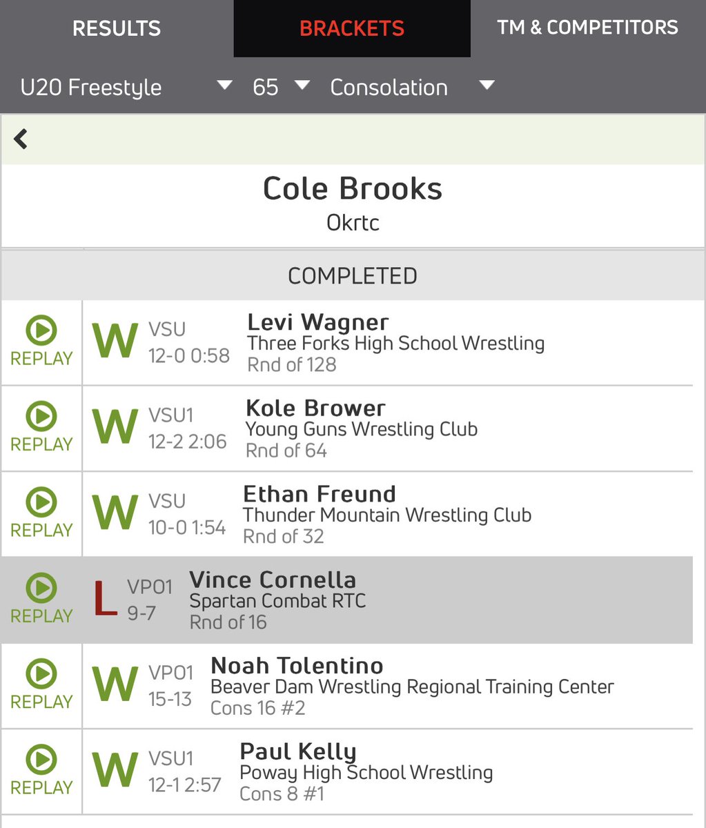 Great day of wrestling yesterday for Cole Brooks at U20’s. Go for it today <a href="/bolebroski/">Cole Brooks</a> !  #StayGold #TulsasFinest <a href="/o__wrestle/">Oklahoma Wrestling</a>