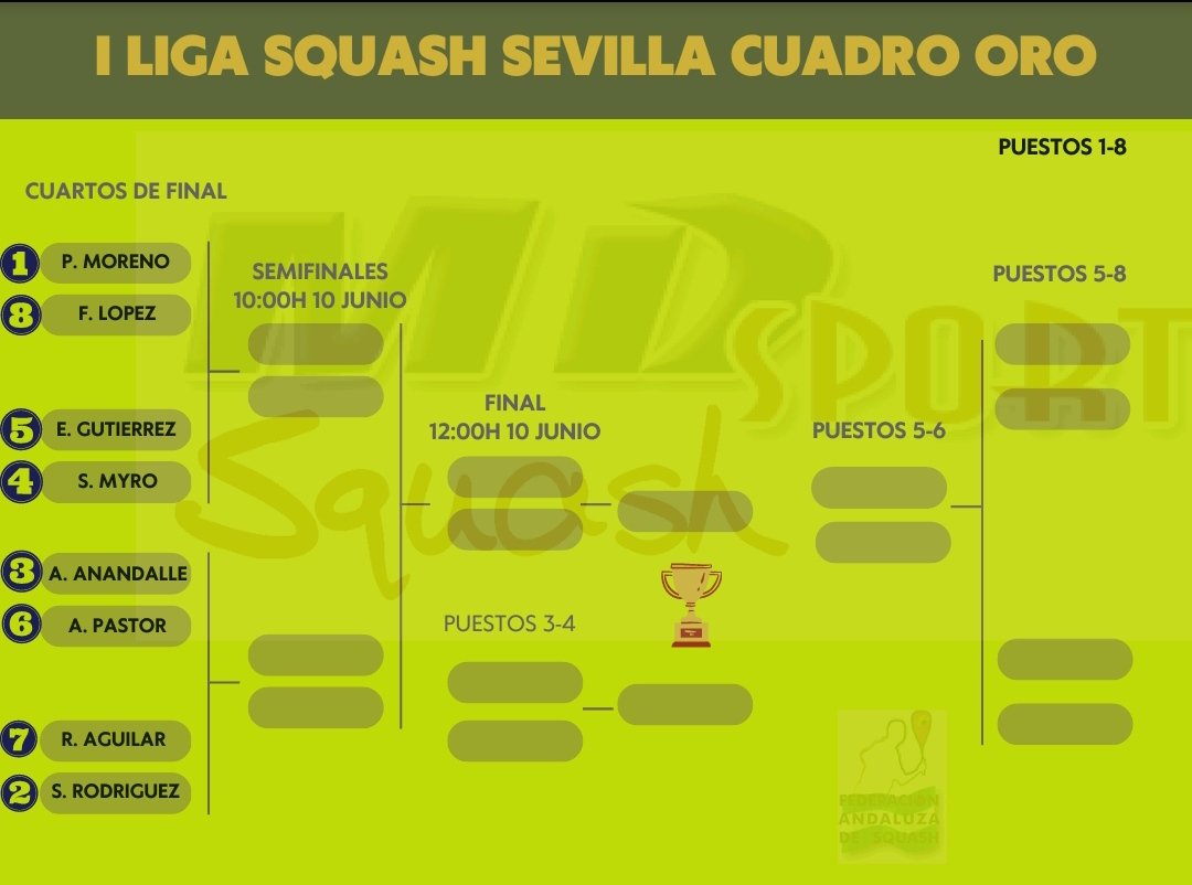 eapadel's tweet photo. Termina la 1°fase de la I Liga Squash Sevilla, que se ha jugado de octubre a mayo en 4 rotaciones.

Comienza ahora la 2° fase por grupos oro, plata y bronce que terminara el 10 Junio. https://t.co/jUuSiYtTSs