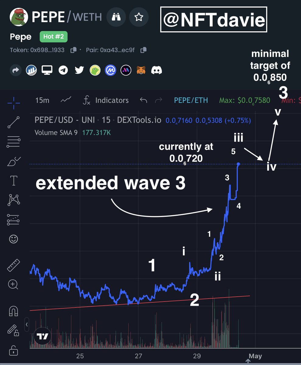 So far my previous $pepe EW charts have been on target. We are still in extended wave 3. Minimal target of 0.0₆850 for wave 3. Can be higher!

Not much to do but hold. Wave 3 isn't finished and wave 5 didn't even start yet.
🐸