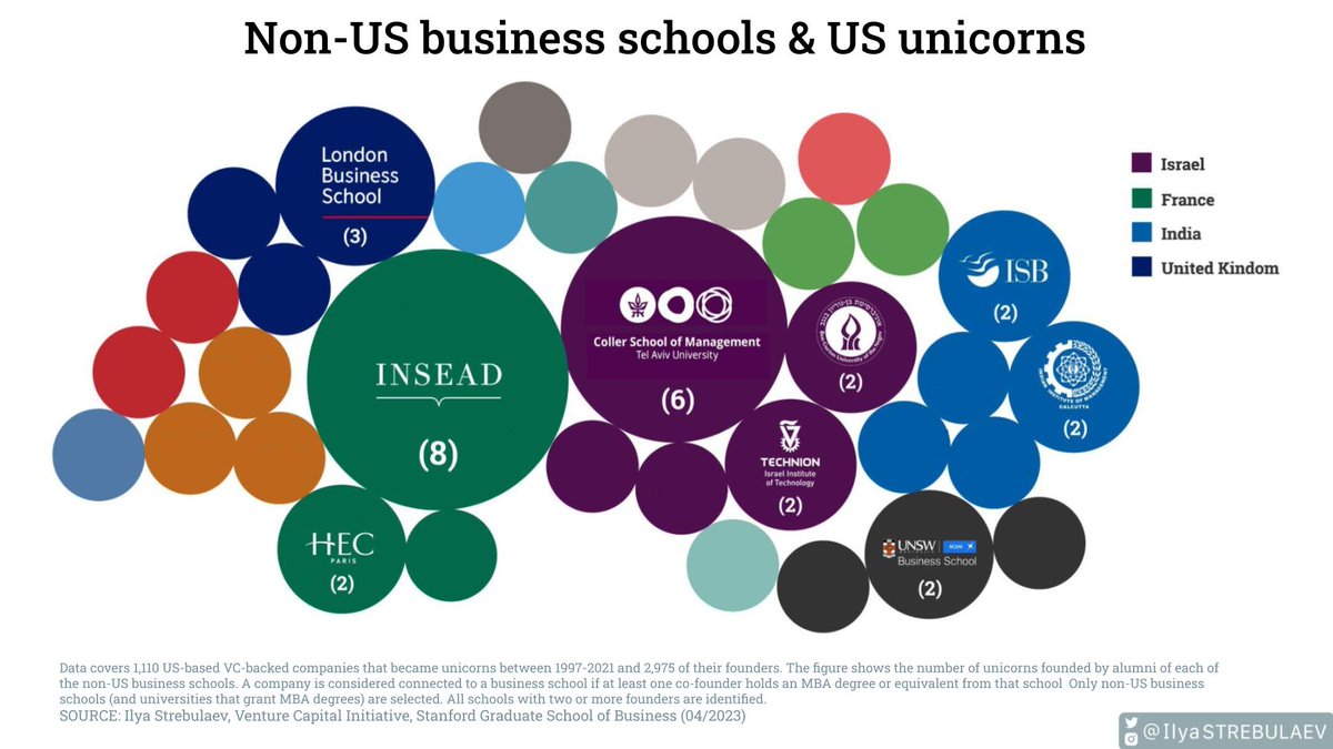 Ilya Strebulaev (@ilyastrebulaev) on Twitter photo 16% of US unicorns founded by #MBA holders studied at non-US business schools. <a href="/INSEAD/">INSEAD</a> in France leads with 8 unicorns, followed by <a href="/CollerTau/">Tel Aviv University - Coller School of Management</a> in Israel with 6 and <a href="/LBS/">London Business School</a> in the UK with 3. Israel leads with 12 founders, followed by #France, #India, #UK, and #Australia. 16% of US unicorns founded by #MBA holders studied at non-US business schools. <a href="/INSEAD/">INSEAD</a> in France leads with 8 unicorns, followed by <a href="/CollerTau/">Tel Aviv University - Coller School of Management</a> in Israel with 6 and <a href="/LBS/">London Business School</a> in the UK with 3. Israel leads with 12 founders, followed by #France, #India, #UK, and #Australia.
