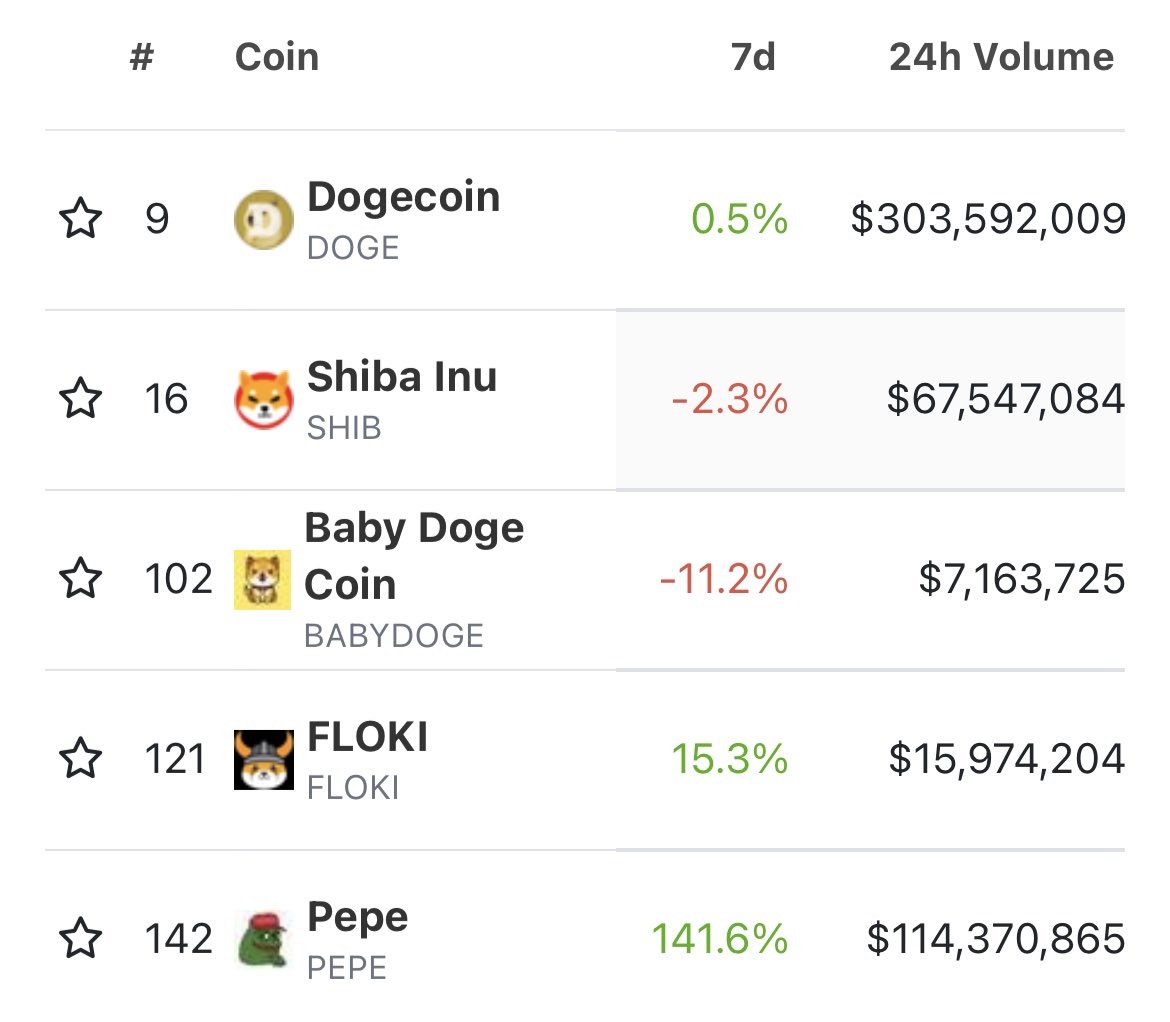 $pepe is 2nd in volume behind $doge