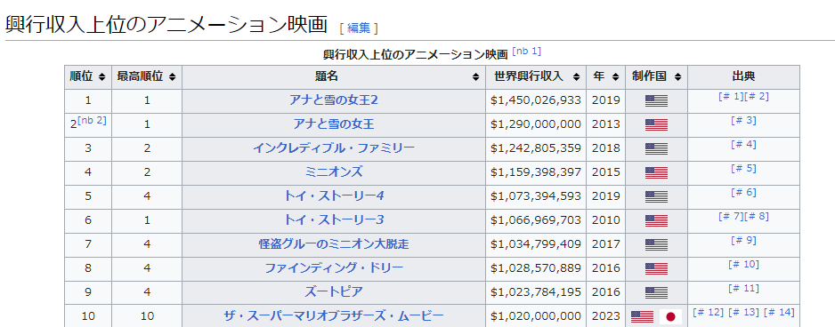 Reiji_bokuben's tweet photo. マリオの映画、わずか1か月で世界興行収入が10億ドル(アニメ映画だと歴代で9本しか達成していない)に到達してまだまだ伸びそうな気配なのですが、もし14億ドルのアナ雪2を抜いて世界1位になった場合、史上初めてディズニーが首位を奪わ���る事態になりそうでちょっと震えていますね、、(笑) https://t.co/oyOhDrctVI