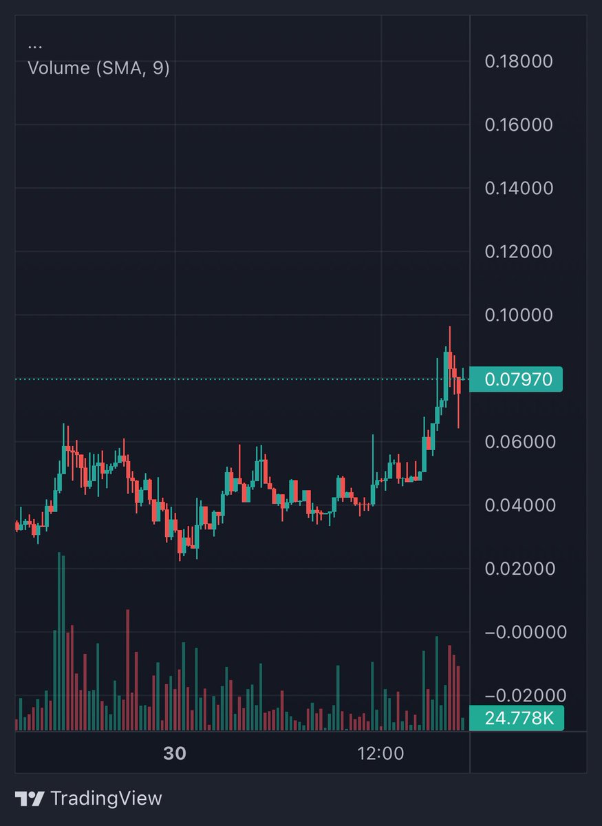 3x and #2 on DEXTOOLS.

more to follow. hyped. Original $PEPE.

<a href="/pepecoins/">Pepecoin</a>