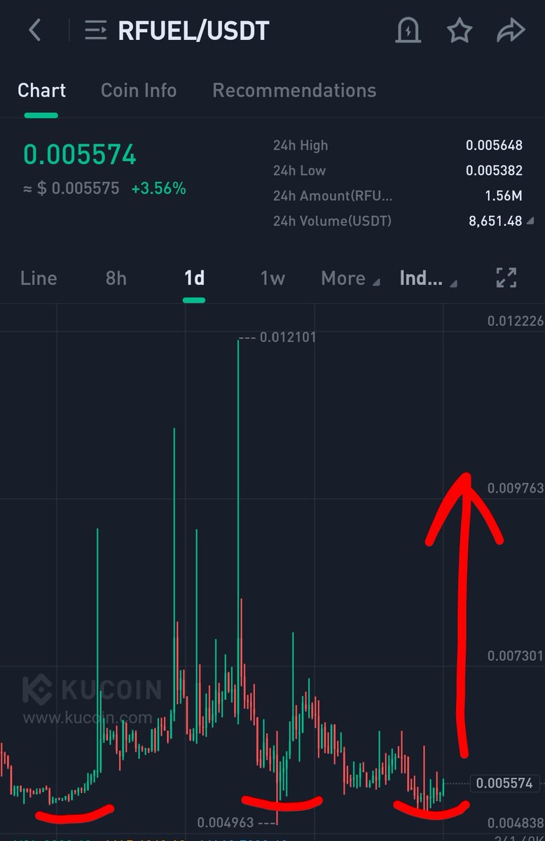 crypto_logie's tweet photo. $RFUEL #RFUEL triple bottom in play 👀
#kucoin whales will send it hard 🚀🔥
Just grab and hold 💰💸 https://t.co/vnwLEs2ySE