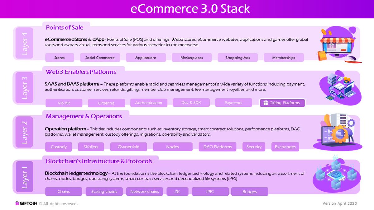 AvivKatz_'s tweet photo. Meet eCommerce 3.0 Stack!

https://t.co/ZkjBXlqGfi

#decom #web3 #ecommerce #blockchain 

@_giftoin https://t.co/fGs92Ynemd