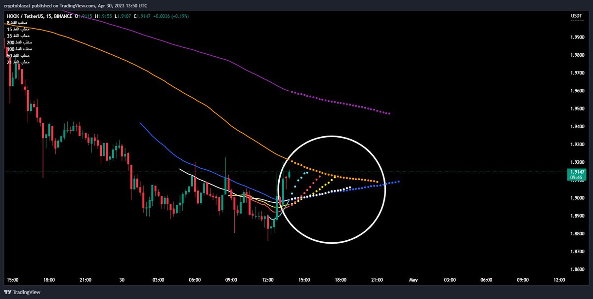 $HOOK
خطوط SMA8 SMA15 SMA21 SMA35 SMA50 كلها تهاجم خط SMA100 في وقت واحد وهذا أمر ايجابي جدا للعملة