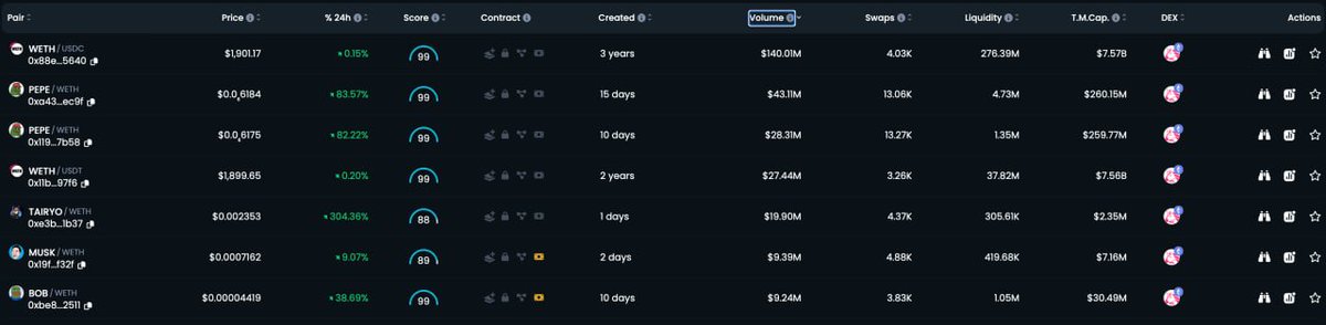 giba_machado's tweet photo. $TAIRYO

What I would like to see next 24-48h would be something along these lines. 

- #2 Dextools this morning;
- Broke $20M in TVL in 24 hours,
- Still 500K per hour in TVL (considering past 4 hours);
- Top 5 on Dextools pairs & TVL tokens next to $PEPE, $BOB and $MUSK;

TA wise is tough to say any micro cap, still, it is respecting a bit the following mainly as there are a few catalysts coming. NFA