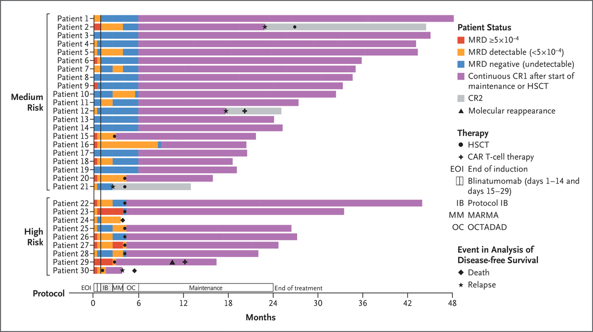 nejm-on-twitter-original-article-blinatumomab-added-to-chemotherapy