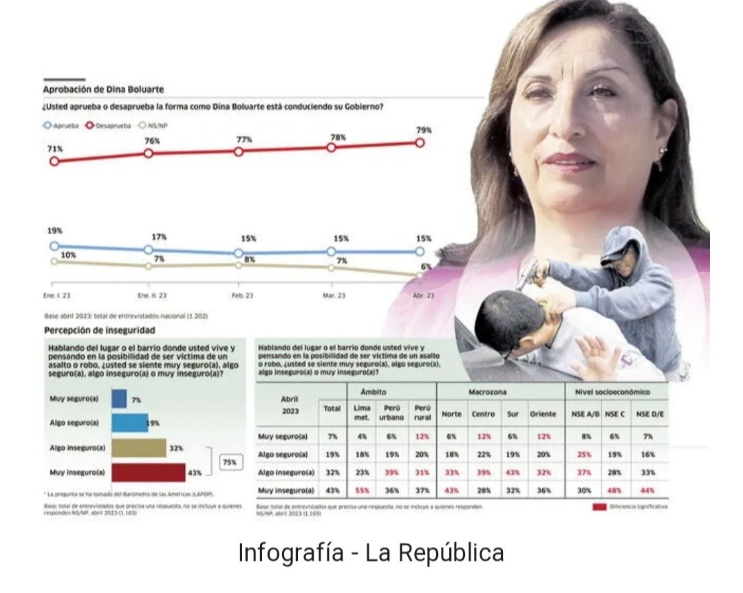 anahidurandg's tweet photo. Según Encuesta del IEP un 79% de los peruanos reprueba el Gobierno de Dina Boluarte y solo un 15% la aprueba. Un gobierno sin contacto con el pueblo y sin respuestas eficientes a problemas como la inseguridad, no tiene como lograr mayor respaldo, no es legítimo ni sostenible https://t.co/TdhxckYRCh