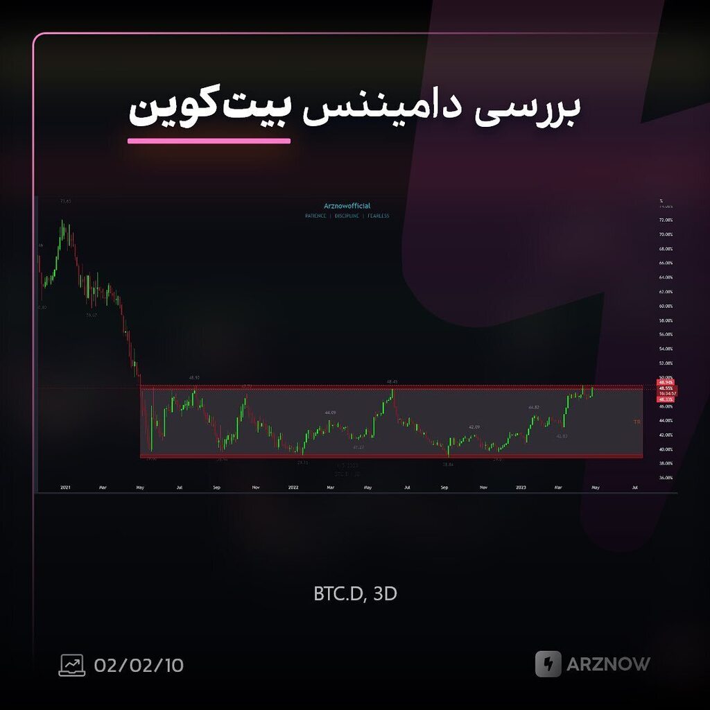 arznow's tweet photo. .
همانطور که در چارت تایم فریم ۳روزه از شاخص دامیننس بیت‌کوین مشاهده می‌شود، قیمت حدود ۲ سال است که در یک محدوده رنج درحال نوسان است .

اکنون قیمت به سقف محدوده رنج رسیده است و انتظار می‌رود قیمت از همین نواحی برگردد. در صورت مشاهده تشکیل یک کندل نزولی پ… https://t.co/wqaySHbjkL https://t.co/HatLXtqafW