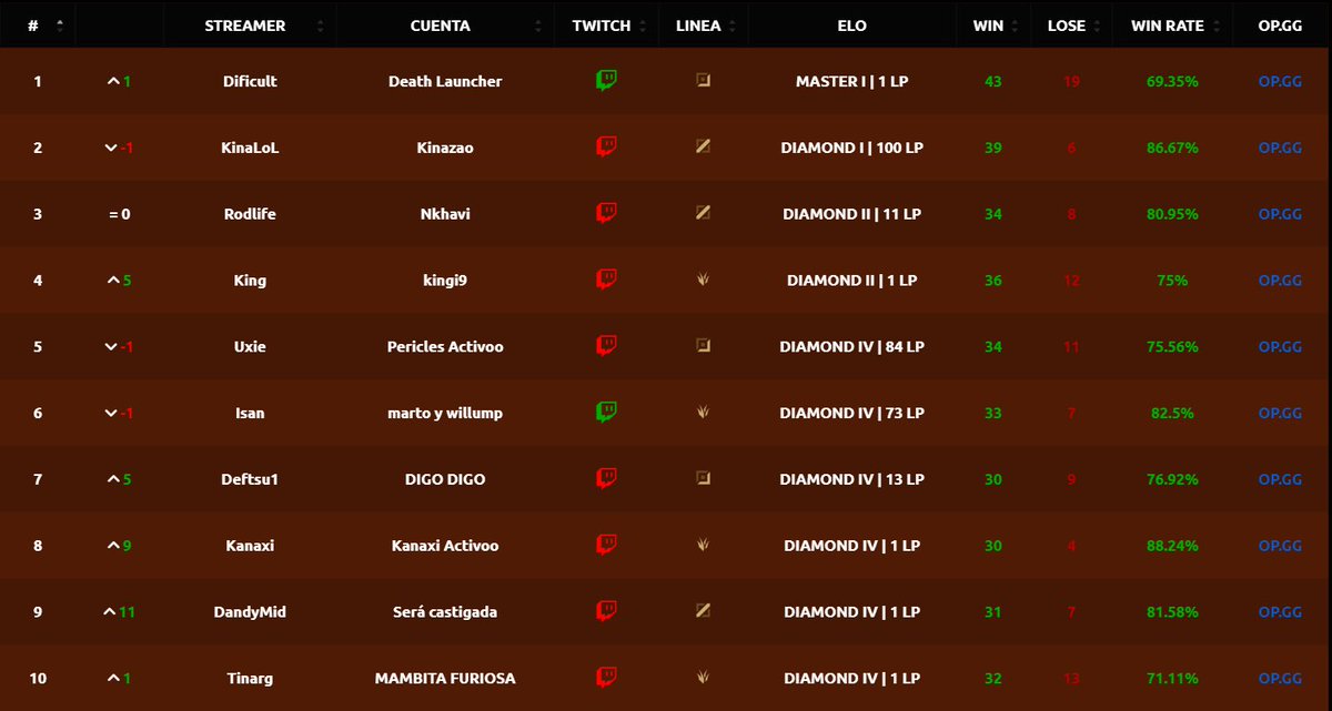 Despues de 37hs de stream seguidas, 60 games, se pudo, primer master <a href="/sboomchallenge/">SB5</a>