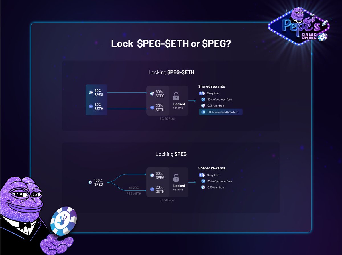 🚨PEPE’S GAME IS NOW OPEN FOR BUSINESS🚨

The $PEG token is now live and can be found paired with WETH on Balancer! 

Don’t forget that we have a big, juicy 🪂 for LP lockers… check our Discord for more details!

Crucial links in the next tweet 👇