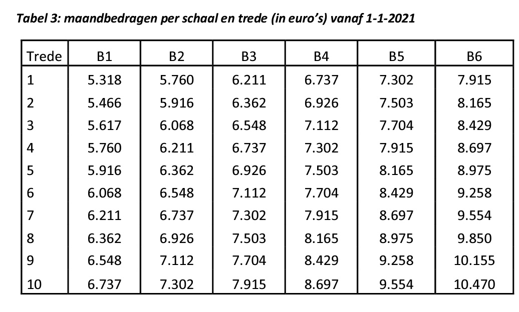 wskamphuis's tweet photo. Hierbij de maandsalarissen van onderwijsbestuurders. Zij hebben een eigen CAO.

Er is geen onderwijsbestuurderstekort. https://t.co/OD1CNVlHim