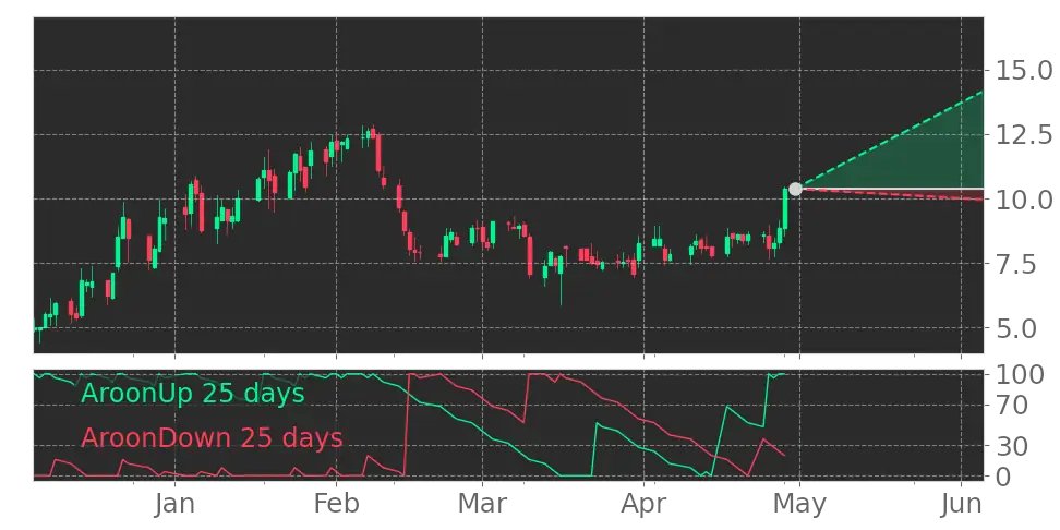Tickeron's tweet image. Does this make you nervous? $CABA Aroon Indicator entered an Uptrend. #CabalettaBio srnk.us/go/4614944