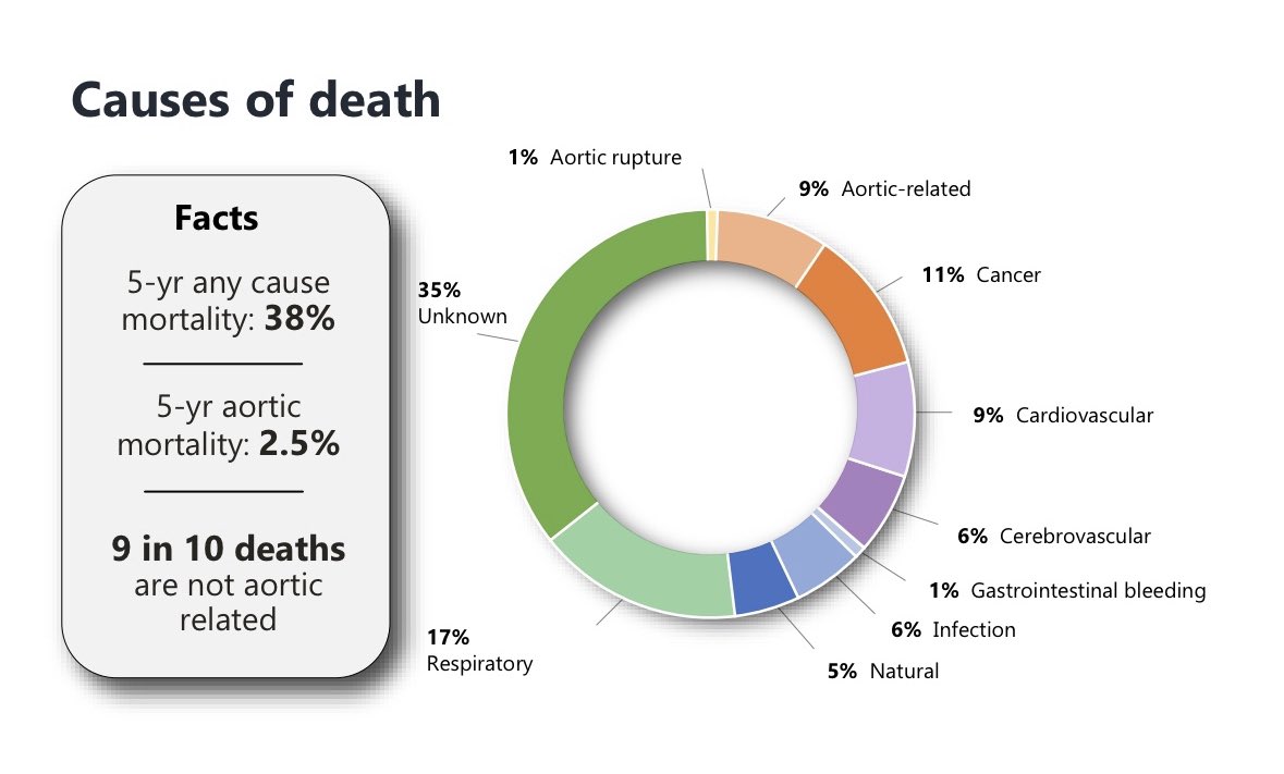 5-year patient survival after Extent I-III #fbevar #taaa is ~50%, similar to #CHF survival and less than population. 9 out 10 patients die from non aortic causes. What’s next: more compliant stents? Better medical therapy? We need to stop focus more on survival not stent outcomes