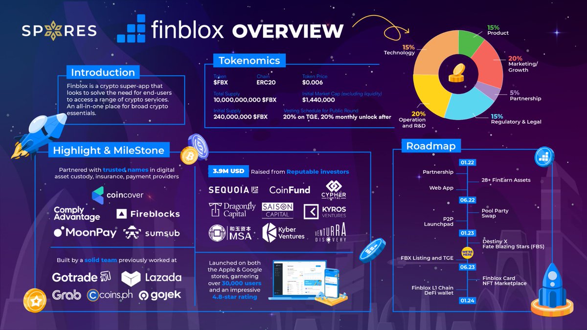 Spores_Network's tweet photo. 🚀 Introducing @finblox - The Cutting-edge Super-app Wallet 🌟
💰 Raised $3.9M from top investors @sequoia @dragonfly_xyz @KyrosVentures @coinfund @KyberVentures 
🤝 Partnered with trusted names in #Crypto custody, insurance, & payments @moonpay @FireblocksHQ @ComplyAdvantage @Coincoverglobal @sumsub
👥 Built by experienced #web3 founders co-founded @realheygotrade & titled CTO at @coinsph
📈 Launched #appstores & #applestore with 100K+ downloads & 4.8-star ratings

Let's revolutionize the way we access & utilize #crypto services with #Finblox! 
Stake $SPO and register now!👇