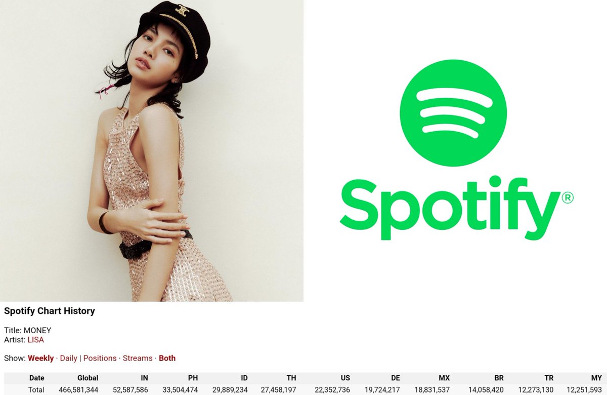 NEWSLALISA_'s tweet photo. 📊 Top Countries streaming #MONEY by #LISA on Spotify: 🌍

1. India 🇮🇳: 52.5M
2. Philippines 🇵🇭: 33.5M *
3. Indonesia 🇮🇩: 29.8M
4. Thailand 🇹🇭: 27.4M *
5. USA 🇺🇲: 22.3M
6. Germany 🇩��: 19.7M
7. Mexico 🇲🇽: 18.8M
8. Brazil 🇧🇷: 14.0M
9. Turkey 🇹🇷: 12.2M
10. Malaysia 🇲🇾: 12.2M * https://t.co/4UIayo2PdS