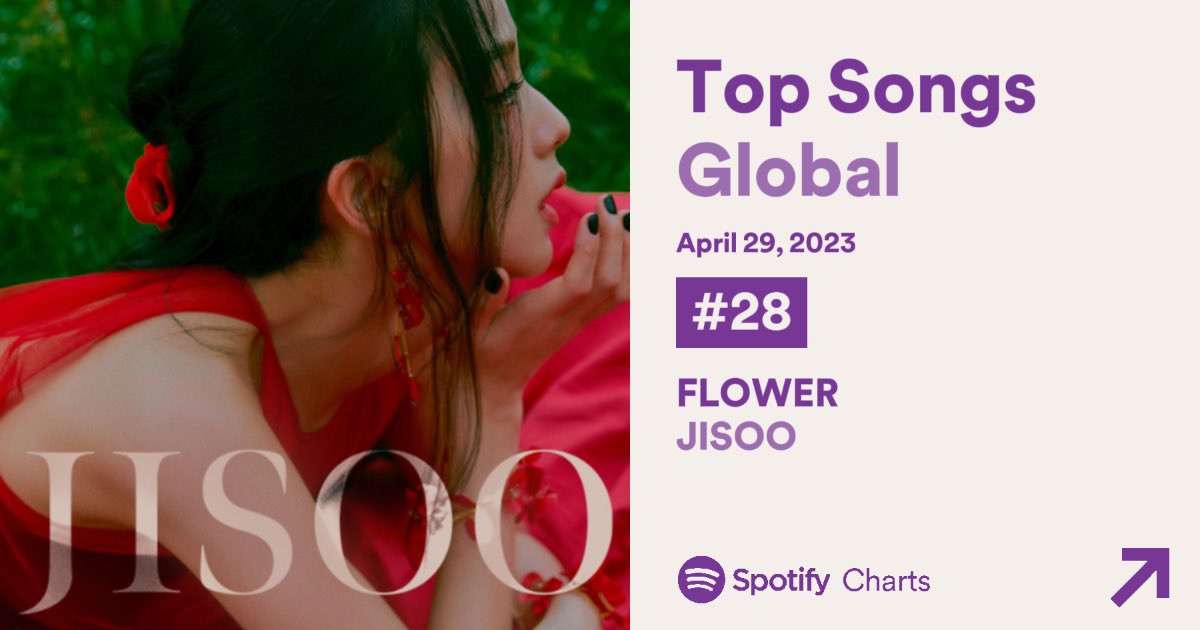 NEWSJISOO's tweet photo. #FLOWER by JISOO is at #28 on Spotify Global Chart with 2,409,937 streams. https://t.co/0BpD49jZVG