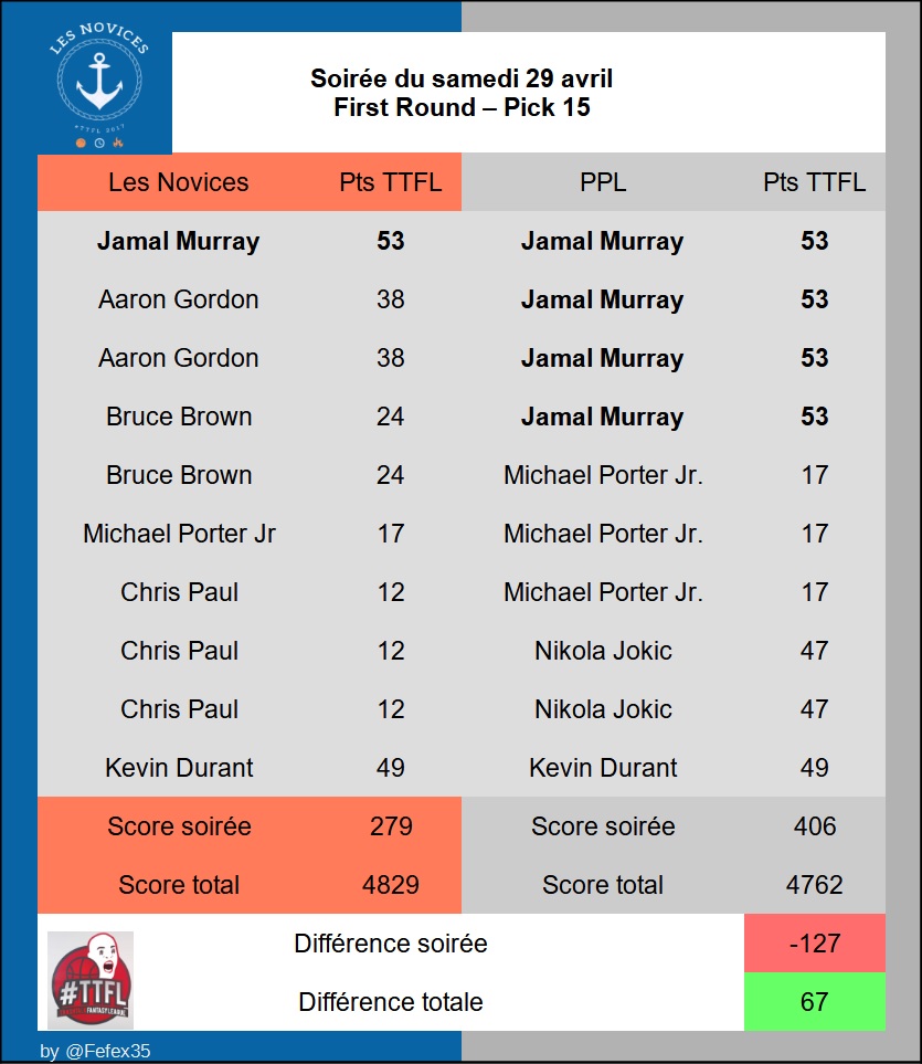 Résultats de la nuit
First Round | Pick #15 #TTFL 

+ 67 pts vs PPL

🏀⌚️🔥