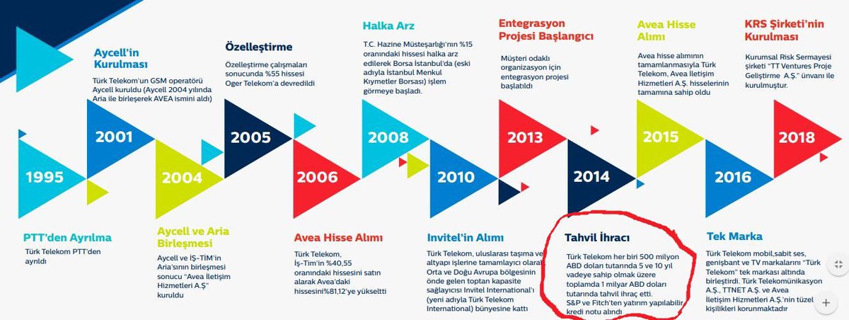 srkntnyldz's tweet image. Şaşırtıcı olan ise Türk Telekom’un sektöründe rekabetçi kalabilmesi için sürekli yatırım yapma zorunluluğunun bulunmasıydı. Ek olarak 2006’da TIM’den Avea’nın %40 hissesi (500 milyon dolar), 2015’te ise İş Bankası’ndan kalan %20 hissesi (340 milyon dolar) satın alınmıştı.

Tüm…