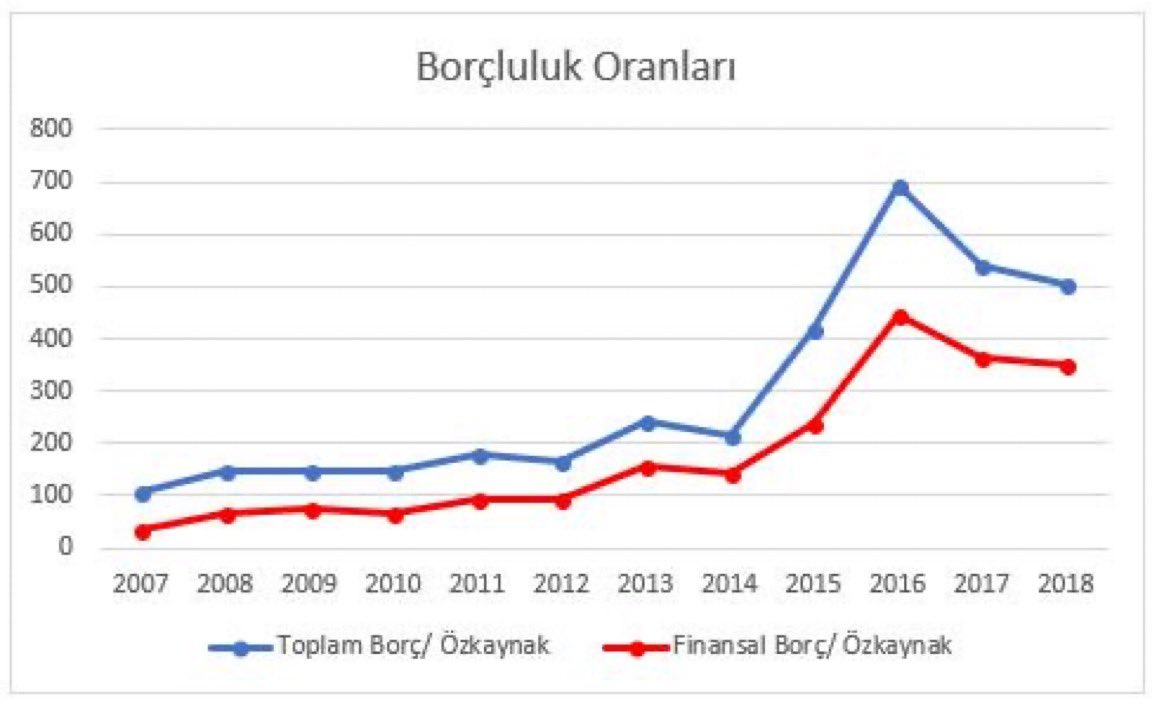 srkntnyldz's tweet image. Aşağıdaki görselde Türk Telekom borçluluk oranları bulunuyor. 2007’den 2016’ya toplam borçların özkaynaklara oranı neredeyse 6 kat artmış. Ticari kredileri çıkarıp yalnızca finansal kredilere baktığımızda durum daha da feci. Borçluluk oranı 12 kattan daha fazla artmış.