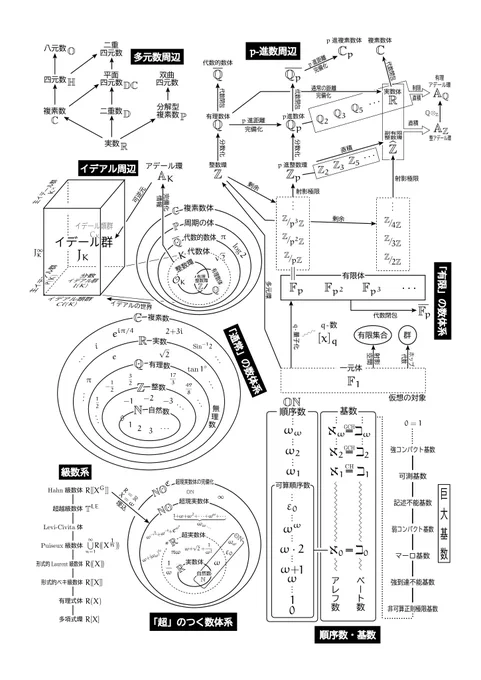現在、このような概念地図の細かい部分をどんどん拡大して紹介していくという趣旨の「数学地図本」を書いてます