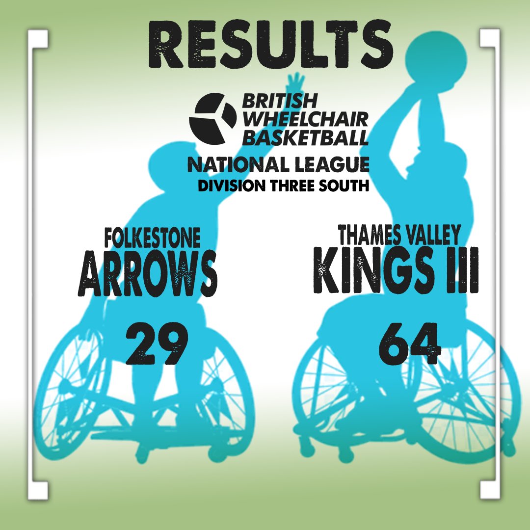 Huge win on the coast from the 3rd team against Arrows  yesterday
 
Thanks to Arrows for the hospitality and As always, a huge thank you to the referees, table officials, and, of course, our coaches and players

Let's Keep Rollin' on!