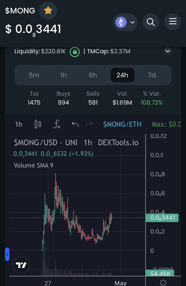 UnJourJeSerais's tweet photo. It’s time to breakout for $MONG 🔥 after a good shake out of all snipes and early buyers, we are sending it 💎 fuckin good community, NFT are insane, liquidity locked 100 years, no reason to not see +100M MC very soon… 🔥#MONG https://t.co/ep62GJs4W9