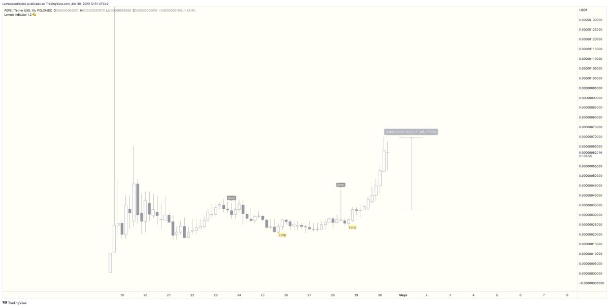 TheCryptoLemon's tweet photo. #PEPE $PEPE
+113% Since the last 4H LONG signal.
#LemonIndicator https://t.co/QmflnGlqas