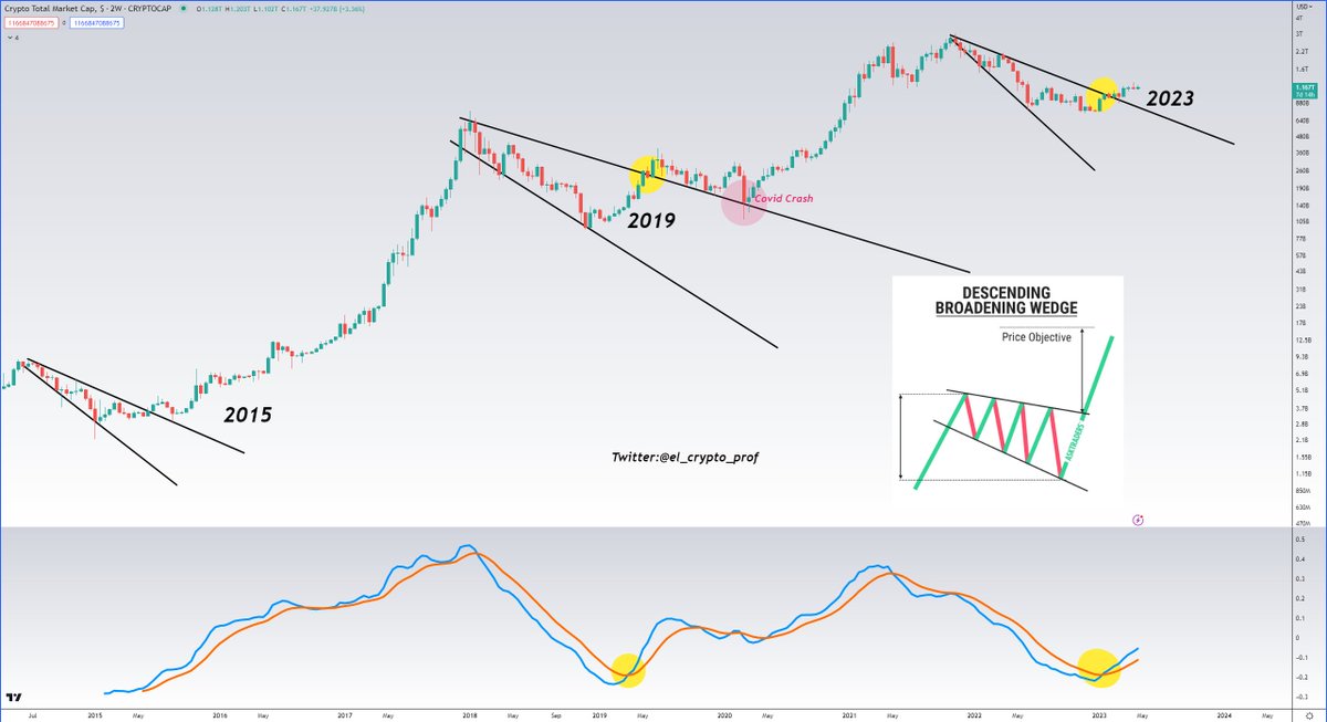 el_crypto_prof's tweet photo. #Bitcoin &amp; #Altcoins - Totalmarketcap (2W)

2015:

-Descending Broadening Wedge
-Breakout
-Bullrun✅

2019:

-Descending Broadening Wedge
-Breakout
-Cross LMACD
-Bullrun✅

2023:

-Descending Broadening Wedge
-Breakout
-Cross LMACD
-Bullrun⏳ https://t.co/Xi81j9QPKu