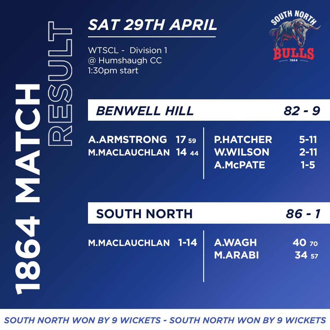 3/3 wins for South North yesterday! 💥🐮

Huge congratulations to U16 George Gray making his 2XI debut and taking 5 wickets!!