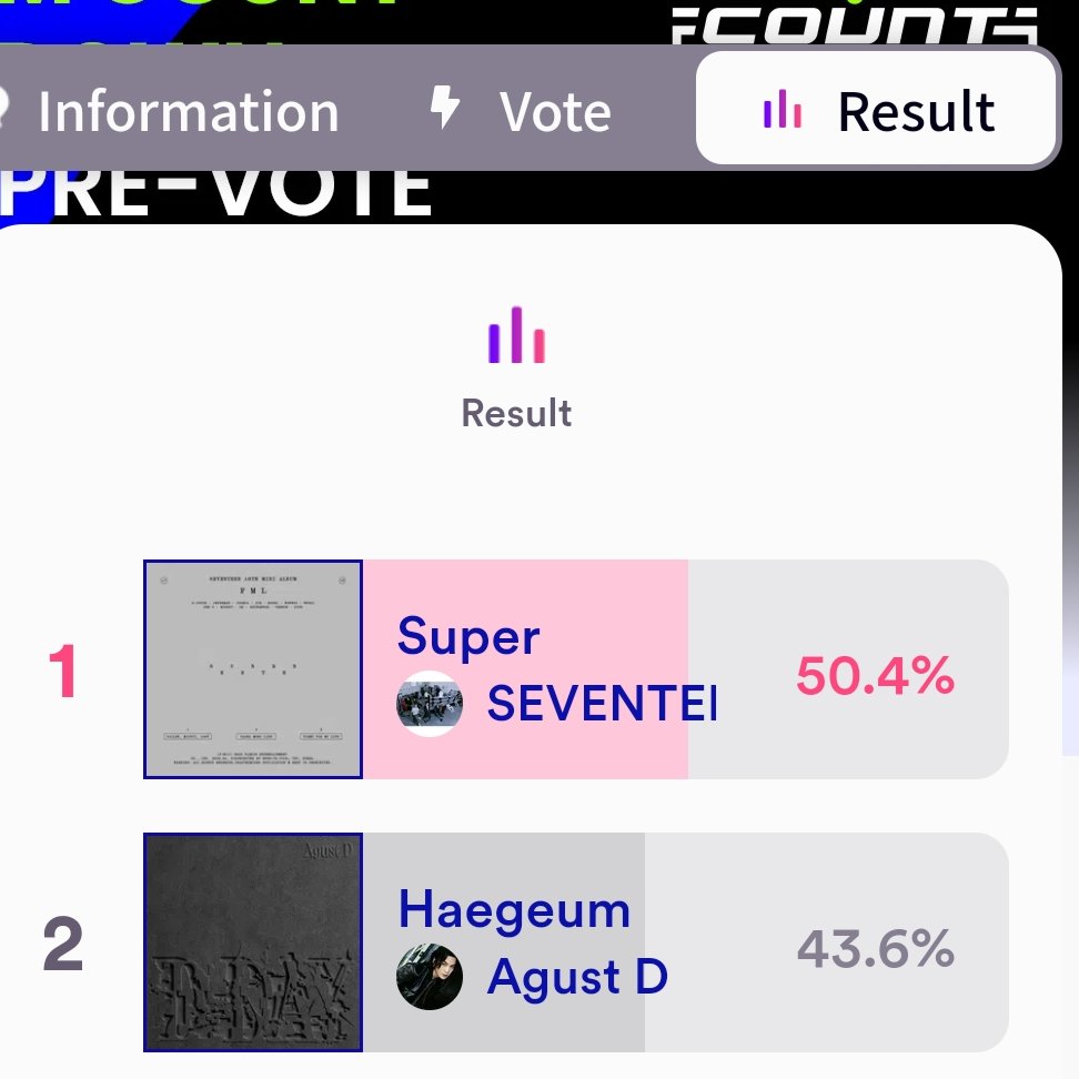 mhereonlyforbts's tweet photo. ‼️ ARMYS, PLS VOTE FOR HAEGEUM ON MCOUNTDOWN, WE ARE STILL ON #2 PLACE, WHAT IS HAPPENING?? DECREASE THE GAP AND LET'S WIN FOR OUR YOONGI HE DESERVES IT ‼️
🗳️:https://t.co/4a3ga9Gea4 https://t.co/Z7dpAUGR3f